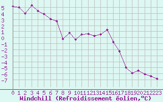Courbe du refroidissement olien pour Belfort-Dorans (90)