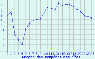 Courbe de tempratures pour Col des Rochilles - Nivose (73)