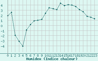 Courbe de l'humidex pour Col des Rochilles - Nivose (73)