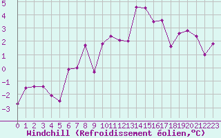 Courbe du refroidissement olien pour Bagnres-de-Luchon (31)