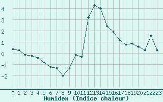 Courbe de l'humidex pour Grimentz (Sw)