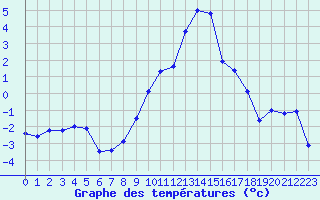 Courbe de tempratures pour Formigures (66)