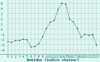 Courbe de l'humidex pour Formigures (66)