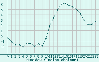 Courbe de l'humidex pour Bergerac (24)