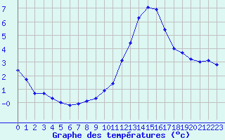 Courbe de tempratures pour Eu (76)