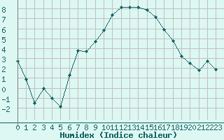 Courbe de l'humidex pour Nmes - Courbessac (30)