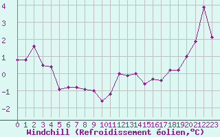 Courbe du refroidissement olien pour Mont-Saint-Vincent (71)
