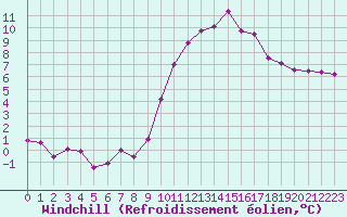 Courbe du refroidissement olien pour Villarzel (Sw)