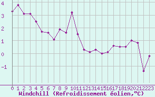 Courbe du refroidissement olien pour Sorcy-Bauthmont (08)