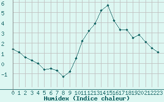 Courbe de l'humidex pour Seichamps (54)