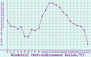 Courbe du refroidissement olien pour Troyes (10)