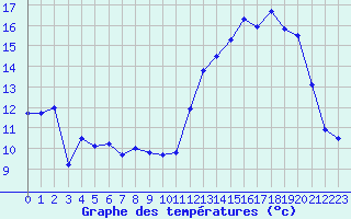 Courbe de tempratures pour Dole-Tavaux (39)