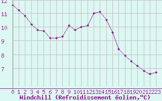 Courbe du refroidissement olien pour Woluwe-Saint-Pierre (Be)