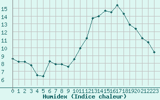 Courbe de l'humidex pour Villacoublay (78)