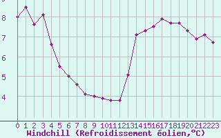 Courbe du refroidissement olien pour Le Luc (83)