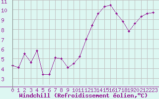 Courbe du refroidissement olien pour Deauville (14)