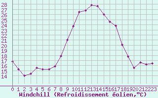 Courbe du refroidissement olien pour Ble / Mulhouse (68)