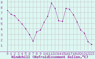 Courbe du refroidissement olien pour Nostang (56)