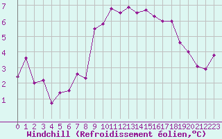 Courbe du refroidissement olien pour Saint-Brieuc (22)