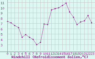 Courbe du refroidissement olien pour Ste (34)