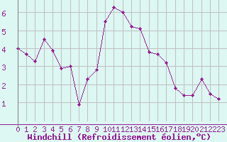Courbe du refroidissement olien pour Saint-Maximin-la-Sainte-Baume (83)