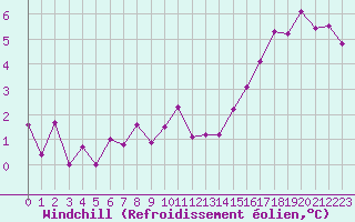 Courbe du refroidissement olien pour Sermange-Erzange (57)