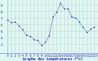 Courbe de tempratures pour Saint-Sorlin-en-Valloire (26)