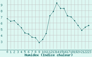 Courbe de l'humidex pour Saint-Sorlin-en-Valloire (26)