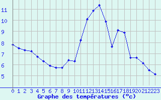 Courbe de tempratures pour Lamballe (22)