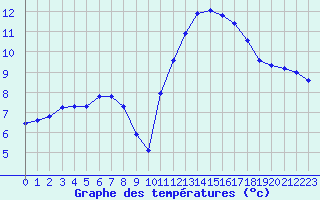 Courbe de tempratures pour Guidel (56)