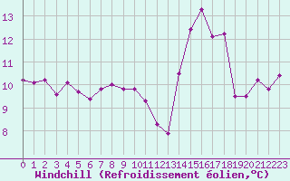 Courbe du refroidissement olien pour Brigueuil (16)