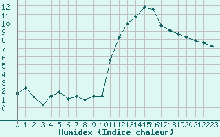 Courbe de l'humidex pour Saint-Sorlin-en-Valloire (26)