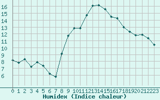 Courbe de l'humidex pour Lussat (23)