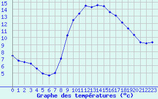 Courbe de tempratures pour Roujan (34)