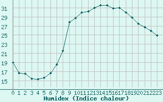 Courbe de l'humidex pour Figari (2A)