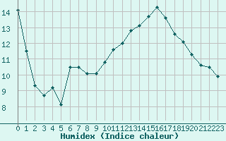 Courbe de l'humidex pour Narbonne-Ouest (11)