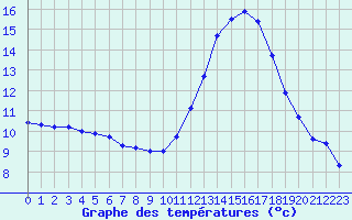 Courbe de tempratures pour Tthieu (40)