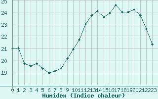 Courbe de l'humidex pour Alenon (61)