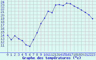 Courbe de tempratures pour Dole-Tavaux (39)