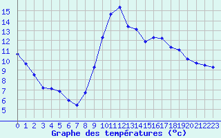 Courbe de tempratures pour Saint-Paul-lez-Durance (13)