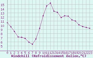 Courbe du refroidissement olien pour Saint-Paul-lez-Durance (13)