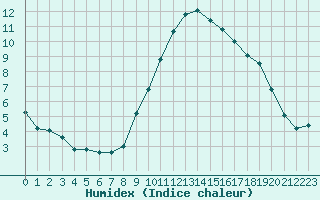 Courbe de l'humidex pour Rmering-ls-Puttelange (57)