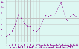 Courbe du refroidissement olien pour Cap Gris-Nez (62)