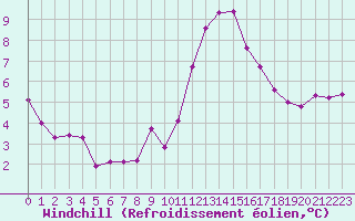 Courbe du refroidissement olien pour Aouste sur Sye (26)