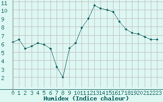 Courbe de l'humidex pour Le Touquet (62)