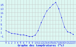 Courbe de tempratures pour La Baeza (Esp)