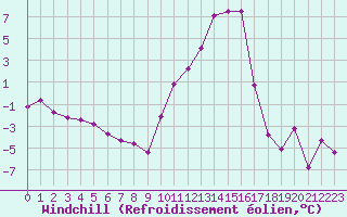Courbe du refroidissement olien pour Grenoble/St-Etienne-St-Geoirs (38)
