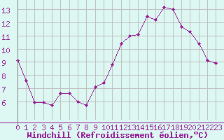 Courbe du refroidissement olien pour Villarzel (Sw)