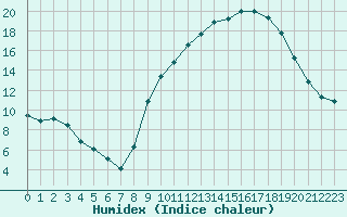 Courbe de l'humidex pour Neuville-de-Poitou (86)