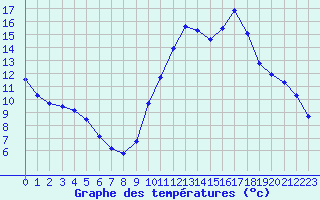 Courbe de tempratures pour Sandillon (45)